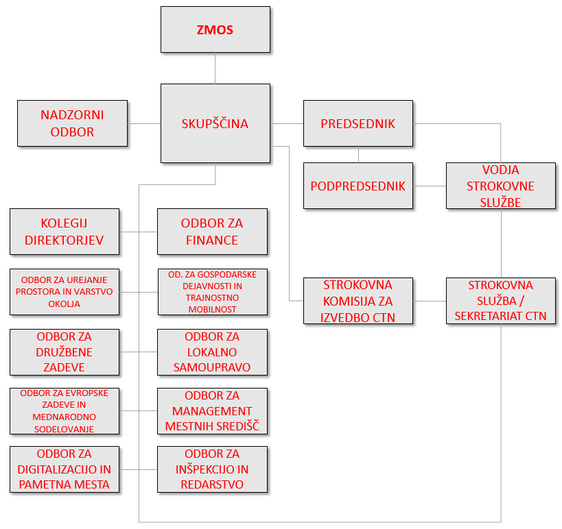 Organigram ZMOS