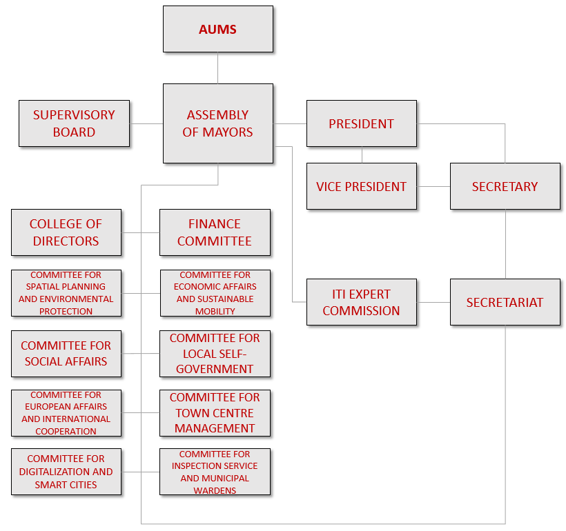 Organigram ZMOS